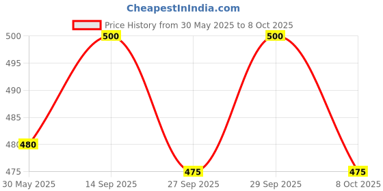 flipkart.com microsidd Hiv twin pack Antigen, Antibody Test Kit microsidd Price History Graph from 30 May 2025 to 6 Oct 2025