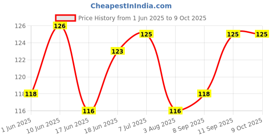 flipkart.com microsidd MICO 22mm Blank Cover Slip microsidd Price History Graph from 1 Jun 2025 to 9 Oct 2025