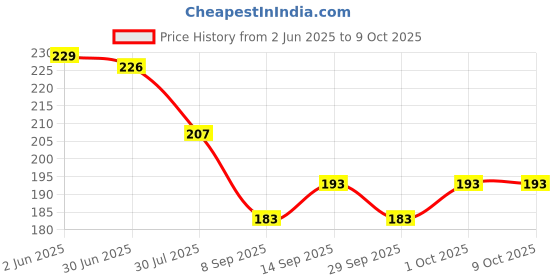 flipkart.com microsidd MICO 22mm x5 Blank Cover Slip microsidd Price History Graph from 2 Jun 2025 to 8 Oct 2025