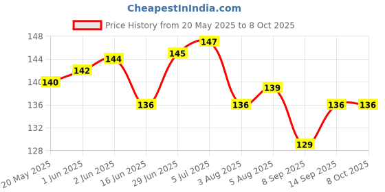 flipkart.com microsidd Mico Standard Slide microsidd Price History Graph from 20 May 2025 to 7 Oct 2025