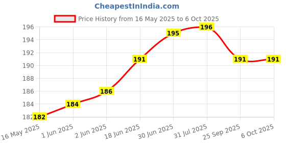 flipkart.com MICROSIDD Microlance 100R Glucometer Lancets Price History Graph from 16 May 2025 to 5 Oct 2025