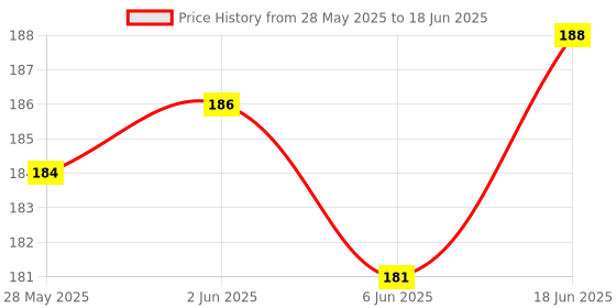 flipkart.com MICROSIDD MICROLANCE-200 Glucometer Lancets Price History Graph from 28 May 2025 to 18 Jun 2025