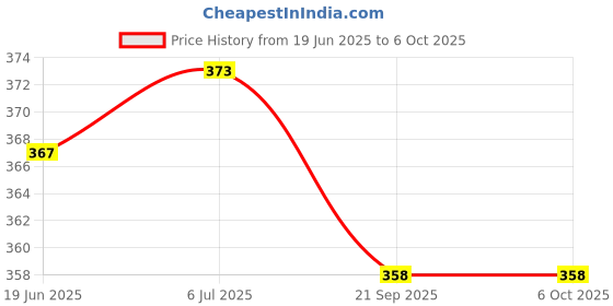 flipkart.com MICROSIDD Microlance 400R Glucometer Lancets Price History Graph from 19 Jun 2025 to 6 Oct 2025