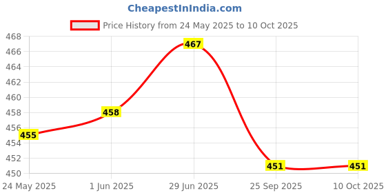 flipkart.com MICROSIDD Microlance 500R Glucometer Lancets Price History Graph from 24 May 2025 to 10 Oct 2025