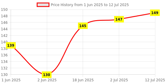 flipkart.com MICROSIDD MICROLANCE50R Glucometer Lancets Price History Graph from 1 Jun 2025 to 12 Jul 2025