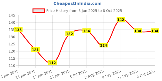 flipkart.com microsidd No 1 22x22 Blank Cover Slip microsidd Price History Graph from 3 Jun 2025 to 7 Oct 2025