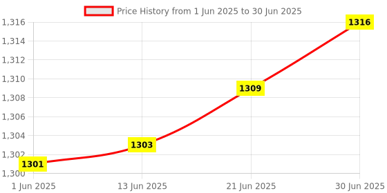 flipkart.com MICROSIDD Oncall 200 Strips Microlance 100R Combo Glucometer Lancets Price History Graph from 1 Jun 2025 to 30 Jun 2025