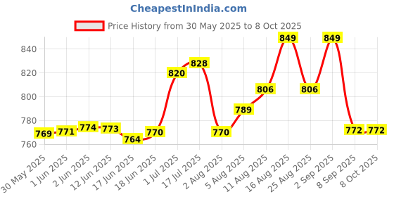 flipkart.com microsidd Pink Am-i Ovulation Kit microsidd Price History Graph from 30 May 2025 to 7 Oct 2025