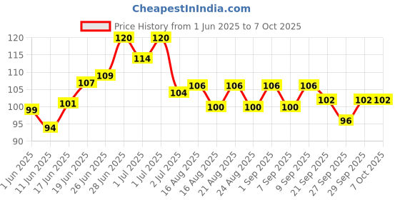 flipkart.com microsidd Prega Kit Pregnancy Test Kit microsidd Price History Graph from 1 Jun 2025 to 7 Oct 2025