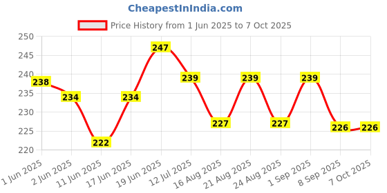 flipkart.com microsidd Prega Kit Pregnancy Test Kit microsidd Price History Graph from 1 Jun 2025 to 7 Oct 2025