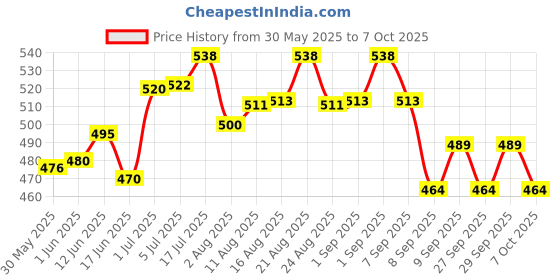 flipkart.com microsidd Pregaday Instant LH Ovulation Kit microsidd Price History Graph from 30 May 2025 to 7 Oct 2025