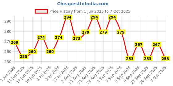 flipkart.com microsidd Pregaday Instant LH Ovulation Kit microsidd Price History Graph from 1 Jun 2025 to 7 Oct 2025