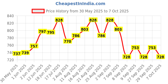 flipkart.com microsidd Pregaday Instant LH Ovulation Kit microsidd Price History Graph from 30 May 2025 to 7 Oct 2025