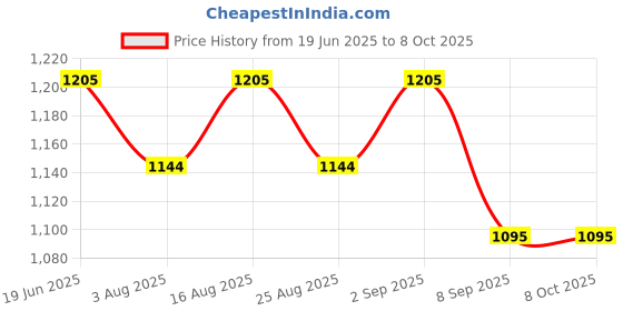 flipkart.com microsidd Pregaday Instant LH Ovulation Kit microsidd Price History Graph from 19 Jun 2025 to 8 Oct 2025