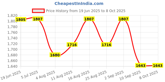 flipkart.com microsidd Pregaday Instant LH Ovulation Kit microsidd Price History Graph from 19 Jun 2025 to 8 Oct 2025