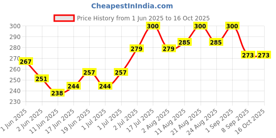 flipkart.com microsidd Pregnancy Planning Ovulation Kit microsidd Price History Graph from 1 Jun 2025 to 15 Oct 2025