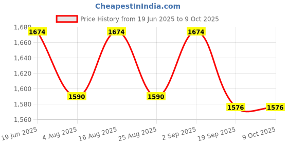 flipkart.com microsidd Pregnancy Planning Ovulation Kit microsidd Price History Graph from 19 Jun 2025 to 9 Oct 2025