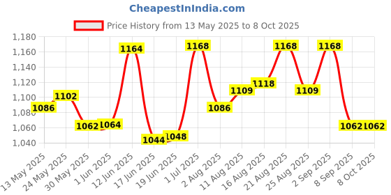 flipkart.com microsidd Pregnancy Planning Ovulation Kit microsidd Price History Graph from 13 May 2025 to 7 Oct 2025