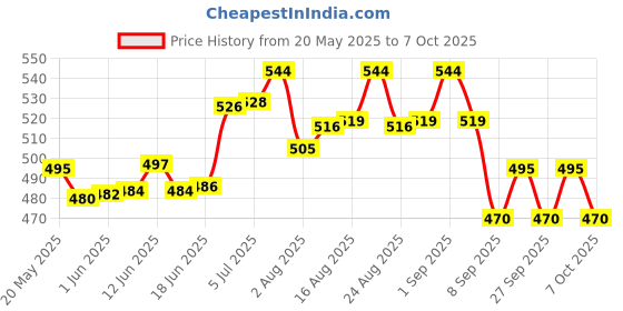 flipkart.com microsidd Pregnancy Planning Ovulation Kit microsidd Price History Graph from 20 May 2025 to 7 Oct 2025
