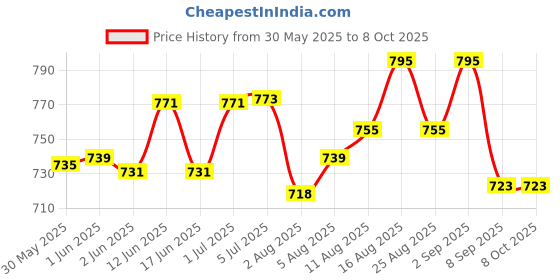flipkart.com microsidd Pregnancy Planning Ovulation Kit microsidd Price History Graph from 30 May 2025 to 7 Oct 2025
