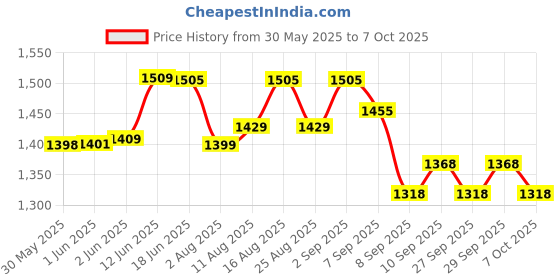 flipkart.com microsidd Pregnancy Planning Ovulation Kit microsidd Price History Graph from 30 May 2025 to 7 Oct 2025