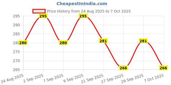 flipkart.com microsidd Pregnancy Test for early detection of HCG Pregnancy Test Kit microsidd Price History Graph from 24 Aug 2025 to 7 Oct 2025