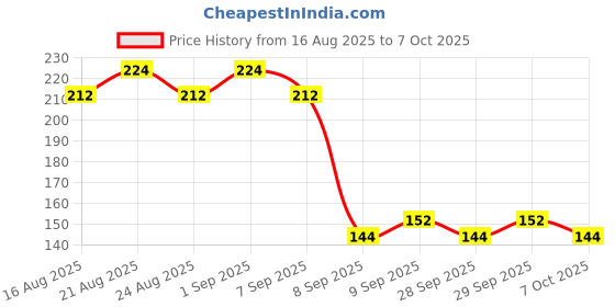flipkart.com microsidd Pregnancy Test for early detection of HCG Pregnancy Test Kit microsidd Price History Graph from 16 Aug 2025 to 7 Oct 2025