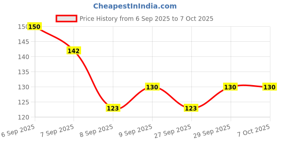 flipkart.com microsidd Pregnancy Test for early detection of HCG Pregnancy Test Kit microsidd Price History Graph from 6 Sep 2025 to 6 Oct 2025