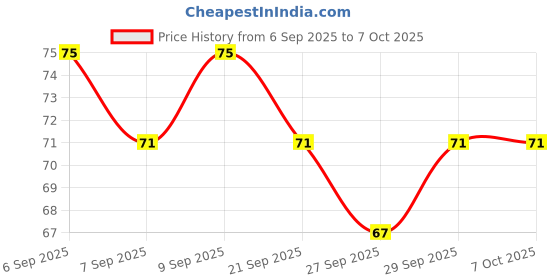 flipkart.com microsidd Pregnancy Test for early detection of HCG Pregnancy Test Kit microsidd Price History Graph from 6 Sep 2025 to 6 Oct 2025
