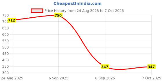 flipkart.com microsidd Pregnancy Test for early detection of HCG Pregnancy Test Kit microsidd Price History Graph from 24 Aug 2025 to 7 Oct 2025