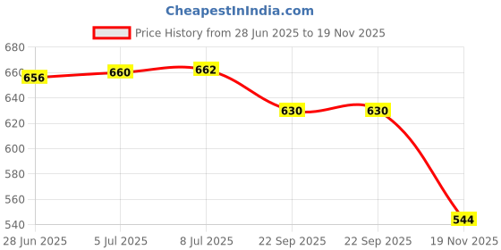flipkart.com MICROSIDD Round Blue 10 Pouch Wholesale Pack Glucometer Lancets Price History Graph from 28 Jun 2025 to 19 Nov 2025