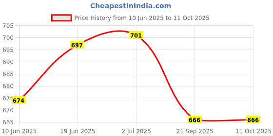 flipkart.com MICROSIDD Round blue 1000 hospital pack Glucometer Lancets Price History Graph from 10 Jun 2025 to 11 Oct 2025