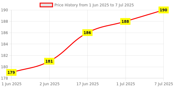 flipkart.com MICROSIDD Round Blue Double Pouch Pack Glucometer Lancets Price History Graph from 1 Jun 2025 to 7 Jul 2025