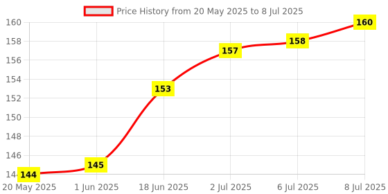 flipkart.com MICROSIDD Round Blue Single Pouch Pack Glucometer Lancets Price History Graph from 20 May 2025 to 8 Jul 2025