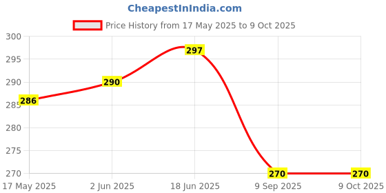 flipkart.com microsidd Syphilis Rapid Fast Antigen Self Test Kit microsidd Price History Graph from 17 May 2025 to 9 Oct 2025