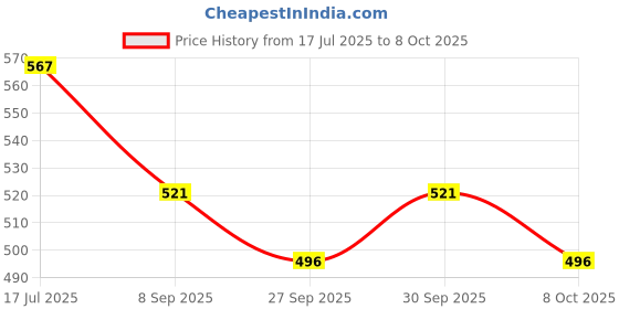 flipkart.com microsidd Syphilis Rapid Fast (Pack of 2) Antigen Self Test Kit microsidd Price History Graph from 17 Jul 2025 to 8 Oct 2025