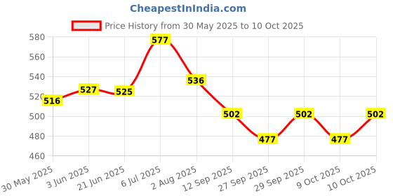 flipkart.com microsidd URS 10T Complete Urine Analysis Urine Drug Test microsidd Price History Graph from 30 May 2025 to 10 Oct 2025