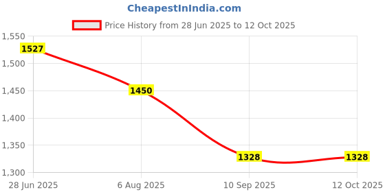 flipkart.com microsidd Vitamin D Rapid Test kit (Pack of 3) Blood Test microsidd Price History Graph from 28 Jun 2025 to 12 Oct 2025