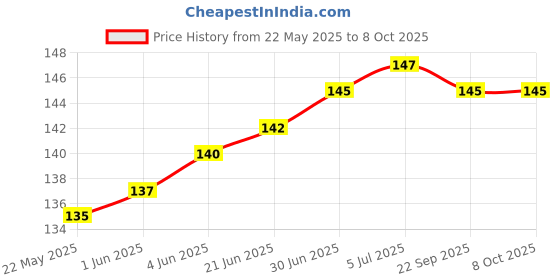 flipkart.com MICROSIDD WHITEFLAT Glucometer Lancets Price History Graph from 22 May 2025 to 8 Oct 2025