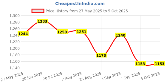 flipkart.com MICROSOFT 10 Pro Windows 10 Lifetime License 1 User 1 Pc (32/64) Bit Support Price History Graph from 27 May 2025 to 5 Oct 2025