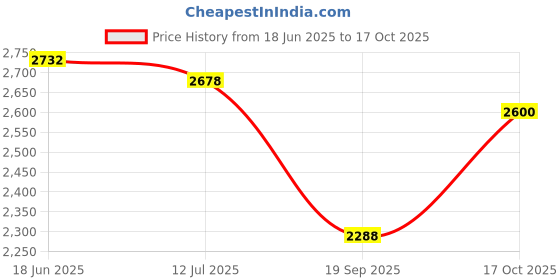 flipkart.com MICROSOFT Combo Office 2021 + Windows 11 Pro WATSAPP 8248820033 FOR MORE DISCOUNT ( 32/64 ) Both Support Price History Graph from 18 Jun 2025 to 17 Oct 2025