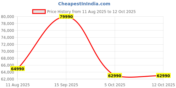 flipkart.com MICROSOFT Laptop Go 3 Intel Core i5 12th Gen 1235U - (8 GB/256 GB SSD/Windows 11 Home) XK1-00045 Thin and Light Laptop Price History Graph from 11 Aug 2025 to 12 Oct 2025
