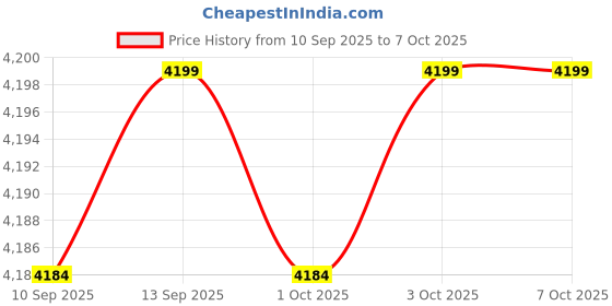 flipkart.com MICROSOFT OFFICE 2019 HOME & BUSINESS ( 1 MAC ) EMAIL BIND (EMAIL DELIVERY) LIFETIME 32/64 Bit Price History Graph from 10 Sep 2025 to 7 Oct 2025