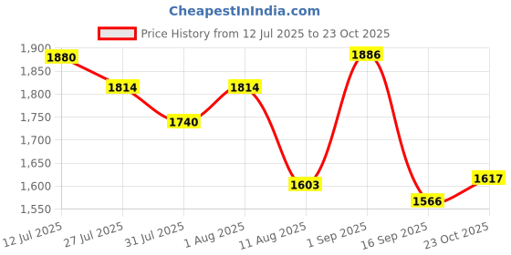 flipkart.com MICROSOFT Office 2021 Pro Plus Lifetime ( 1 PC / User ) Genuine Key Price History Graph from 12 Jul 2025 to 23 Oct 2025