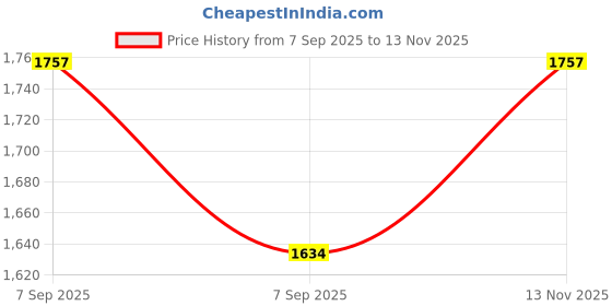 flipkart.com MICROSOFT Office 2021 Professional Plus Lifetime (1 User 1 Pc/Laptop) ( Windows Updated ) Price History Graph from 7 Sep 2025 to 13 Nov 2025