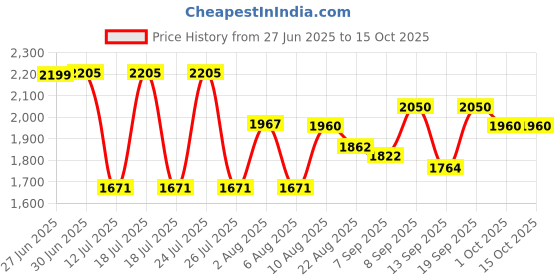flipkart.com MICROSOFT office 2021 Professional Plus WATSAPP 8248820033 FOR MORE DISCOUNT 32 64 Bit Windows Lifetime Price History Graph from 27 Jun 2025 to 15 Oct 2025