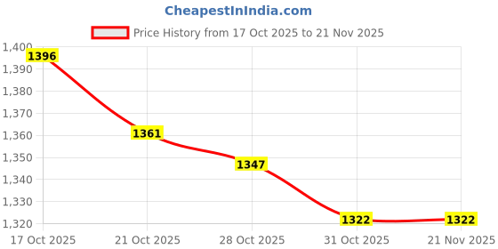 flipkart.com MICROSOFT Office 2024 Professional Plus Lifetime Latest Edition ( Updated ) Windows Only Price History Graph from 17 Oct 2025 to 21 Nov 2025