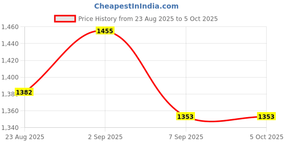 flipkart.com MICROSOFT Office 2024 Professional Plus One-time purchase for 1 PC, Lifetime License ( Windows Only Reinstall Supported ) Price History Graph from 23 Aug 2025 to 5 Oct 2025