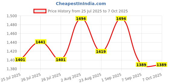 flipkart.com MICROSOFT Office 365 5 User & 100 GB Storage,PC |MAC|ANDROID|IOS|IPAD Price History Graph from 25 Jul 2025 to 7 Oct 2025