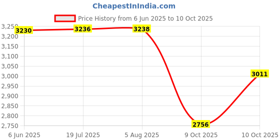 flipkart.com MICROSOFT Office 365 Plus For 5 Users/PC (Lifetime Validity) Price History Graph from 6 Jun 2025 to 10 Oct 2025